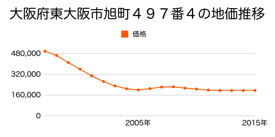 大阪府東大阪市旭町４９７番４の地価推移のグラフ