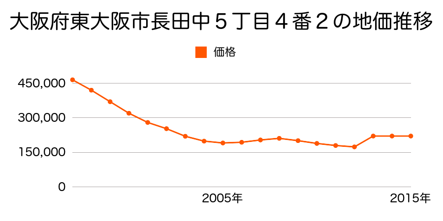 大阪府東大阪市荒本北２丁目６番１外の地価推移のグラフ