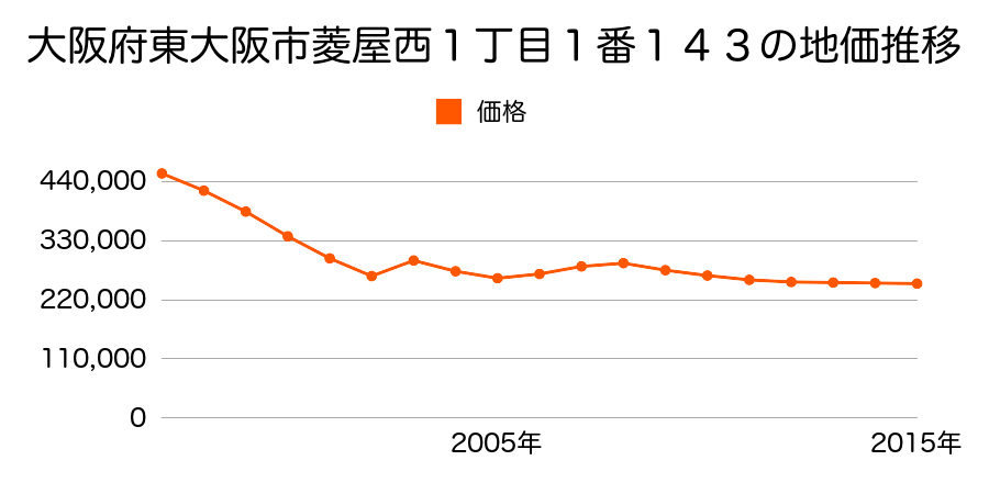 大阪府東大阪市菱屋西１丁目３８番１３３外の地価推移のグラフ