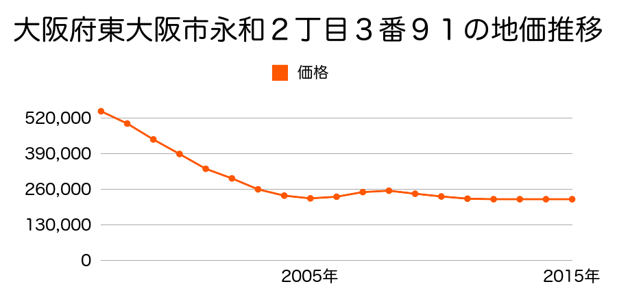 大阪府東大阪市永和２丁目３番９１の地価推移のグラフ