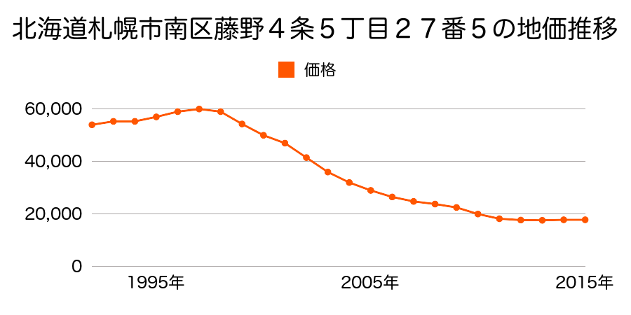 北海道札幌市南区藤野４条５丁目２７番５の地価推移のグラフ