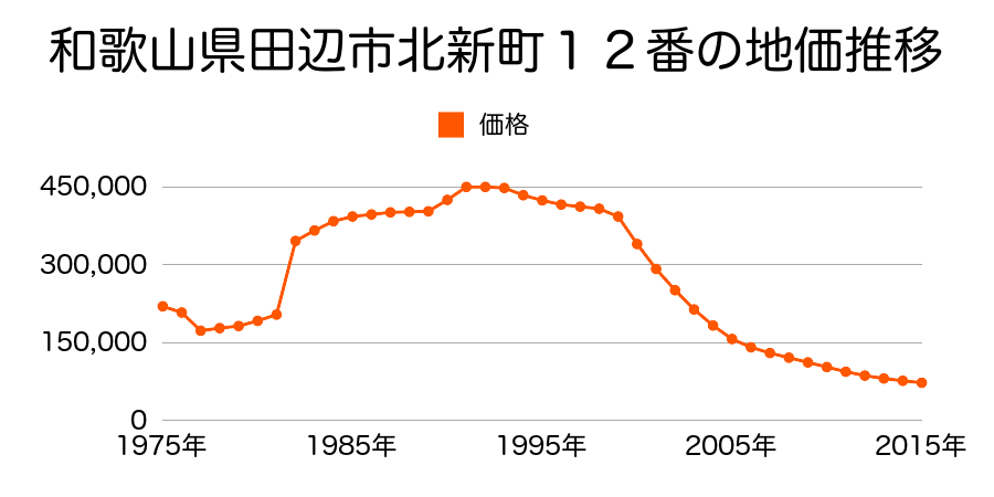 和歌山県田辺市下屋敷町２１番６外の地価推移のグラフ
