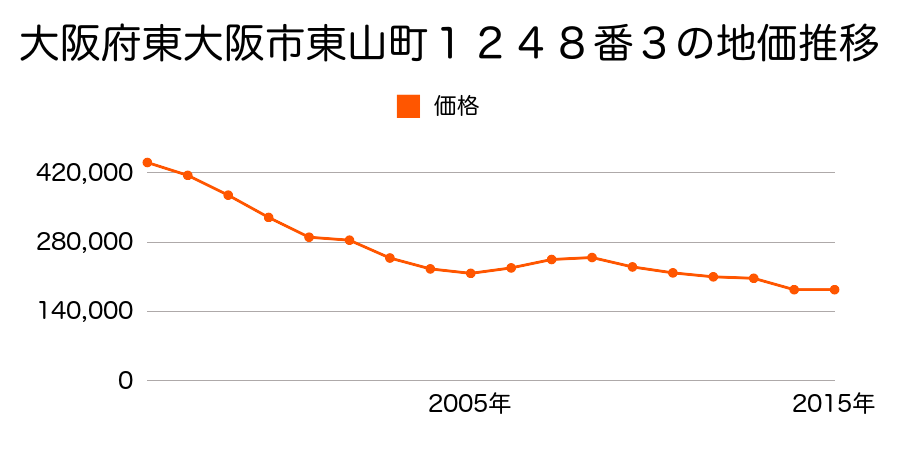 大阪府東大阪市新家３丁目２９番３の地価推移のグラフ