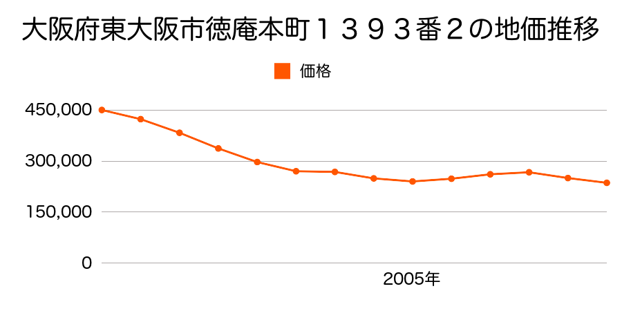 大阪府東大阪市徳庵本町１４２８番７の地価推移のグラフ