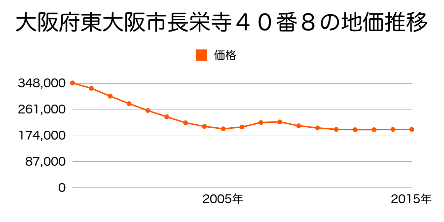 大阪府東大阪市長栄寺４０番８の地価推移のグラフ