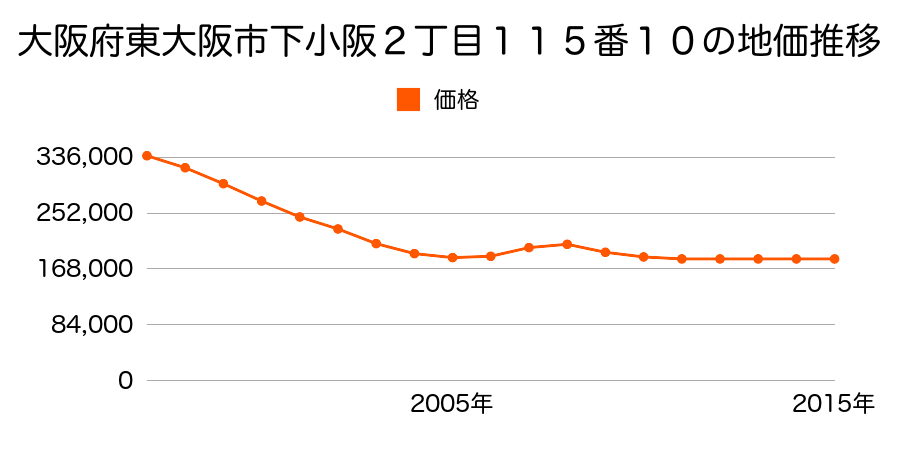 大阪府東大阪市下小阪２丁目１１５番１０の地価推移のグラフ