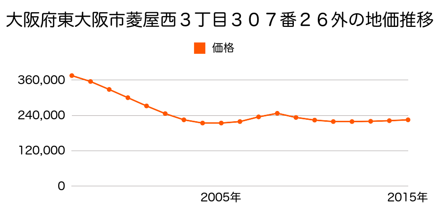 大阪府東大阪市菱屋西３丁目３０７番２６外の地価推移のグラフ