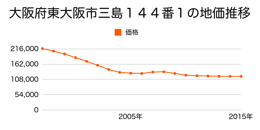 大阪府東大阪市三島３丁目１４４番１の地価推移のグラフ