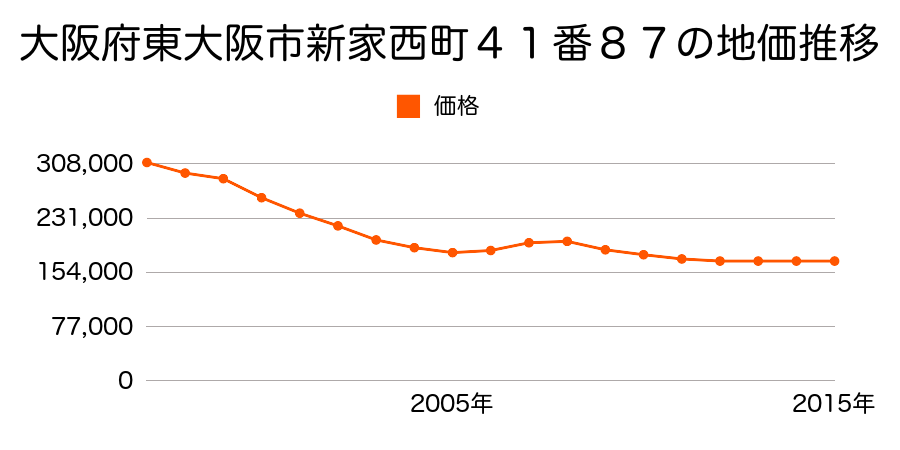 大阪府東大阪市金岡１丁目１５５番１４の地価推移のグラフ