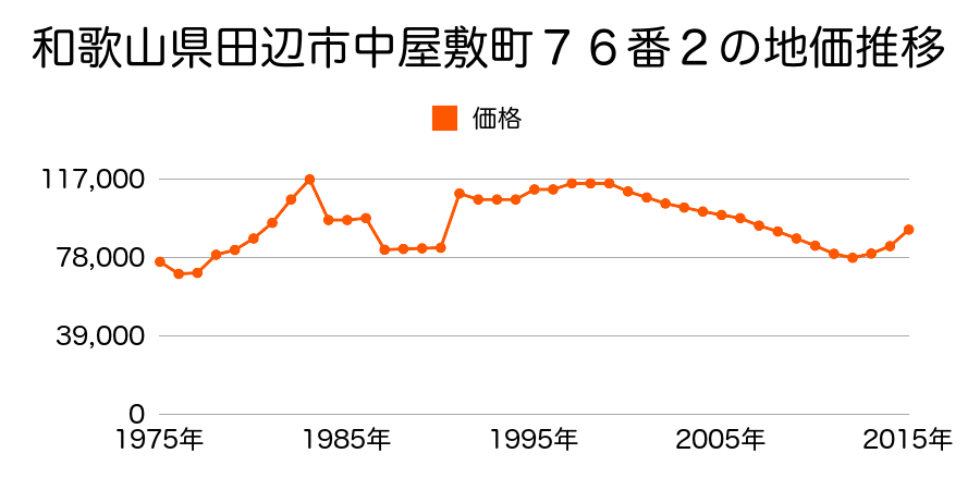 和歌山県田辺市南新万１１２５番６４の地価推移のグラフ