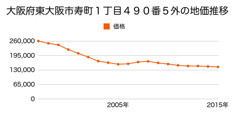 大阪府東大阪市柏田本町８２９番４の地価推移のグラフ