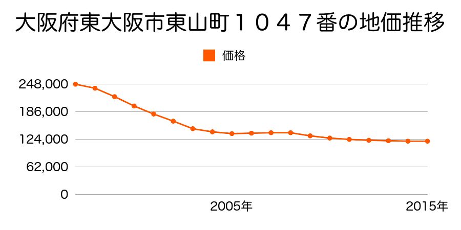 大阪府東大阪市東山町１０４７番の地価推移のグラフ
