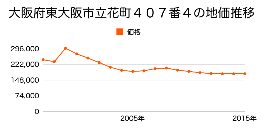 大阪府東大阪市源氏ケ丘１３番６の地価推移のグラフ