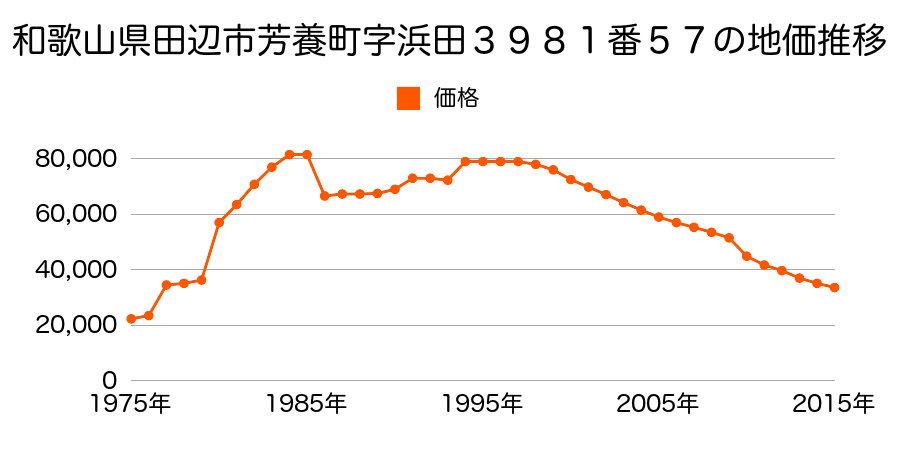 和歌山県田辺市古尾２４番１０の地価推移のグラフ
