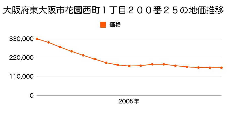 大阪府東大阪市花園西町１丁目２００番２５の地価推移のグラフ