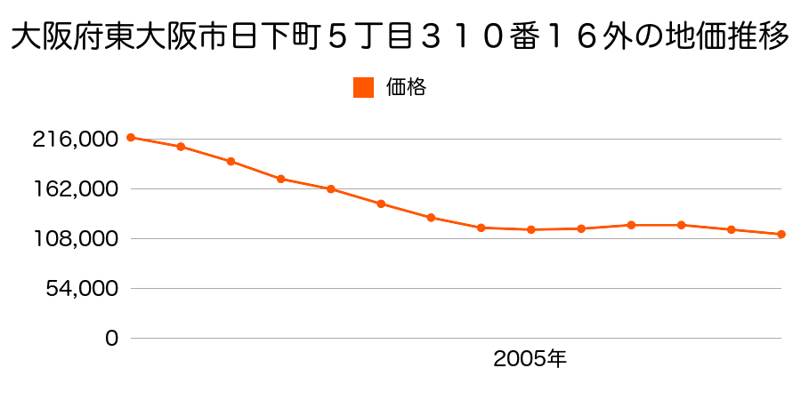 大阪府東大阪市日下町５丁目３１０番１６外の地価推移のグラフ