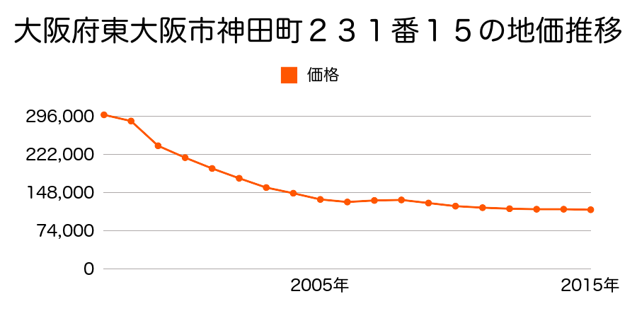 大阪府東大阪市菱江５丁目１５８番２の地価推移のグラフ