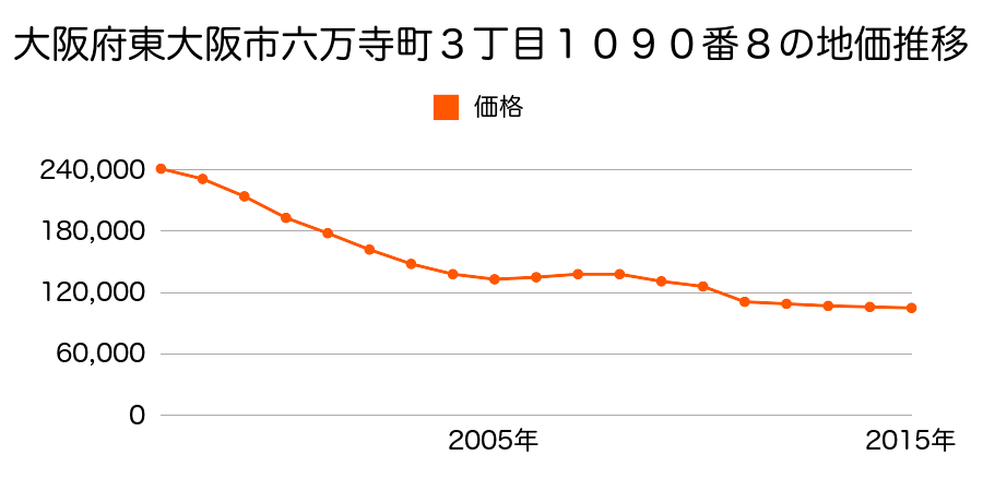 大阪府東大阪市日下町５丁目３１０番１６外の地価推移のグラフ