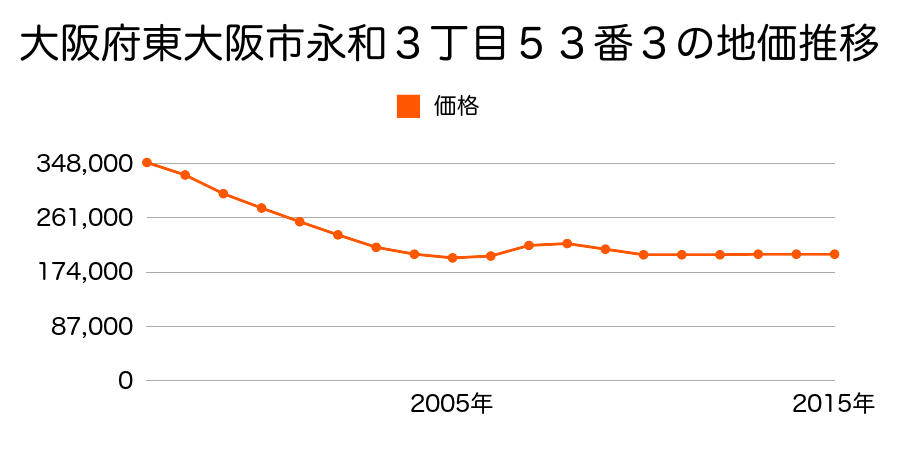 大阪府東大阪市永和３丁目４９番７外の地価推移のグラフ