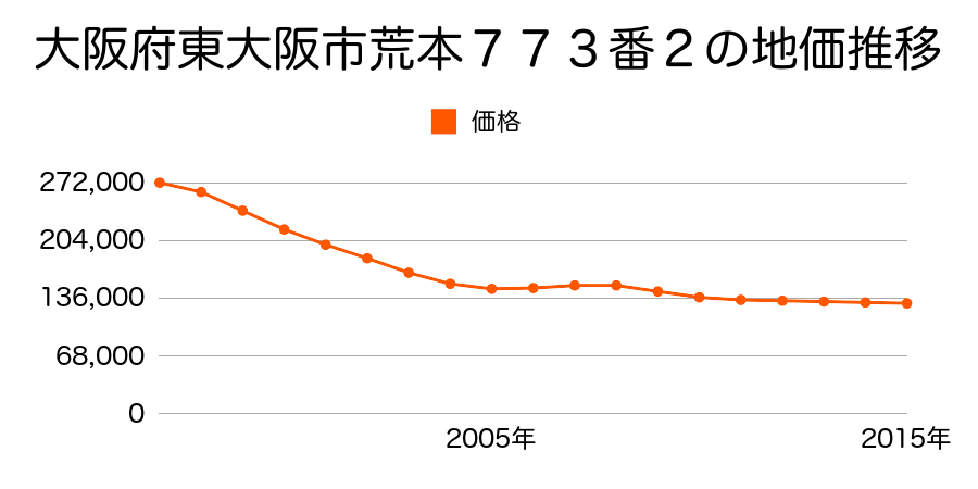 大阪府東大阪市荒本２丁目７７３番２の地価推移のグラフ