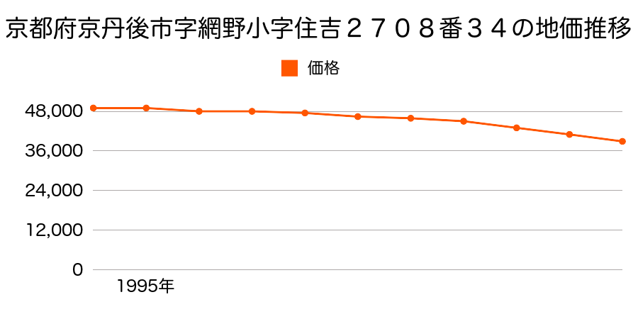 京都府京丹後市字網野小字住吉２７０８番３４の地価推移のグラフ