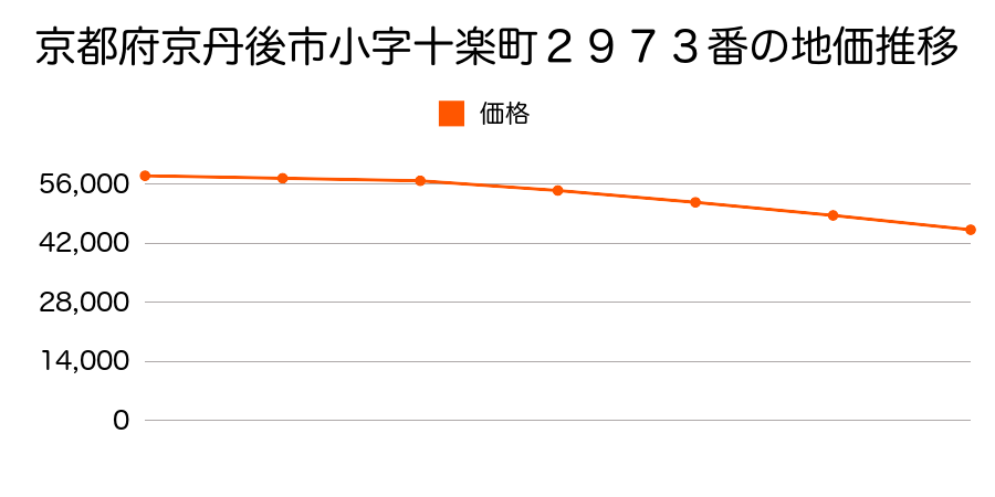 京都府京丹後市小字十楽町２９７３番ほか１筆の地価推移のグラフ