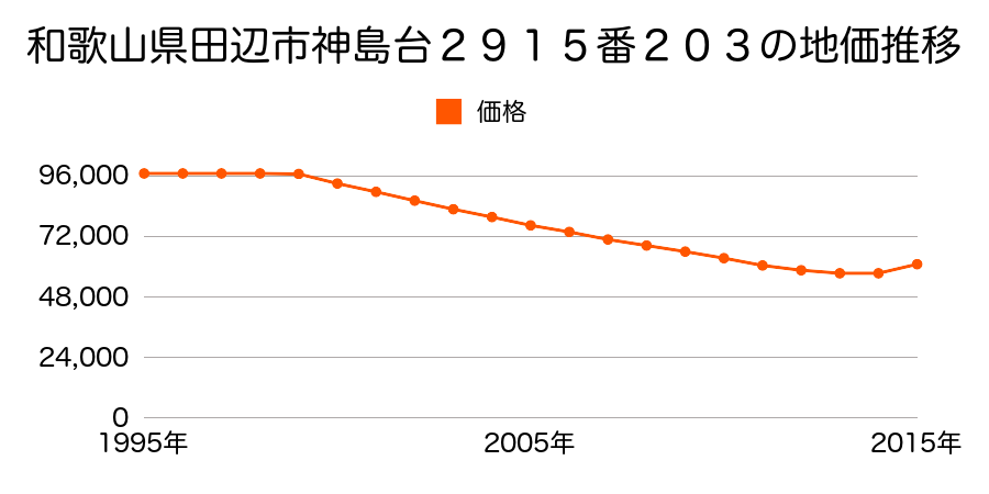和歌山県田辺市神島台２９１５番２０３の地価推移のグラフ