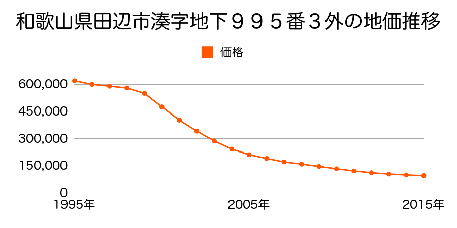 和歌山県田辺市湊字地下９９５番３外の地価推移のグラフ
