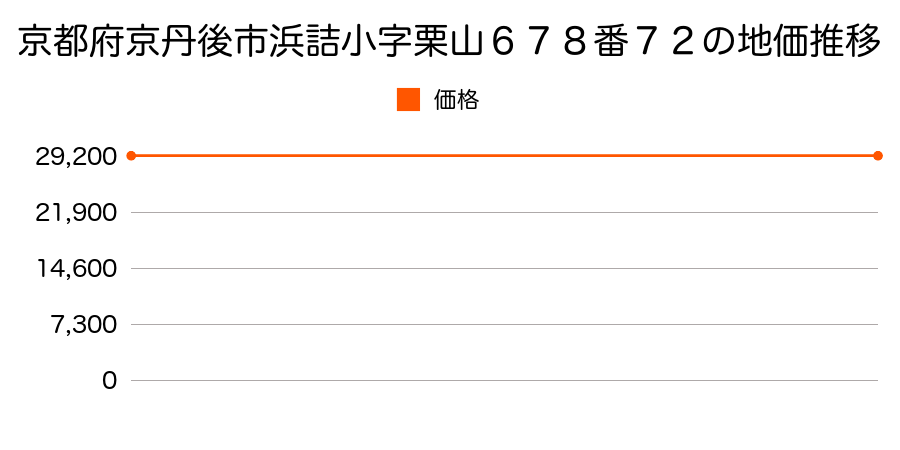 京都府京丹後市浜詰小字栗山６７８番７２の地価推移のグラフ