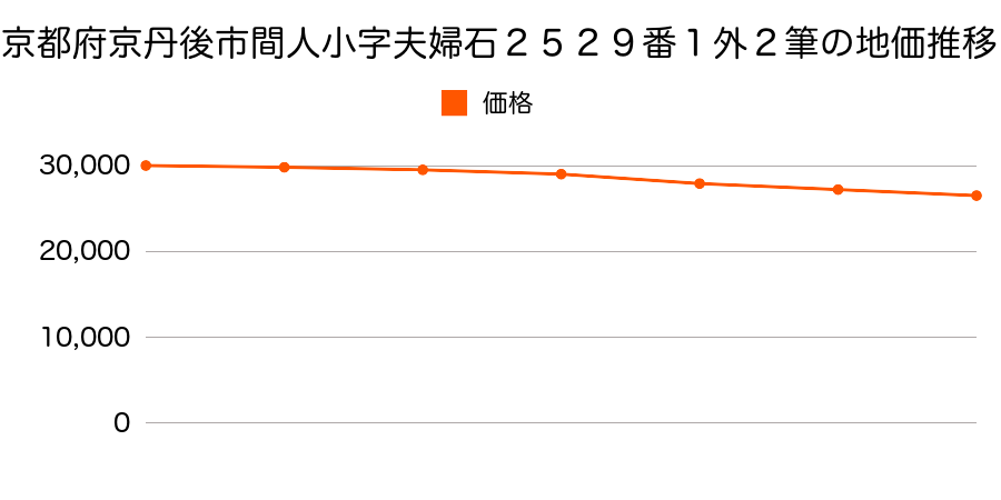 京都府京丹後市間人小字夫婦石２５２９番１ほか２筆の地価推移のグラフ
