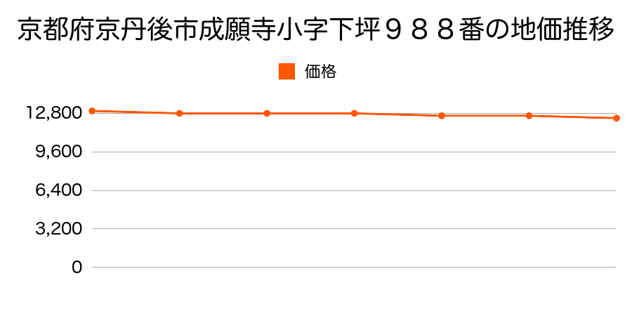 京都府京丹後市成願寺小字下坪９８８番の地価推移のグラフ