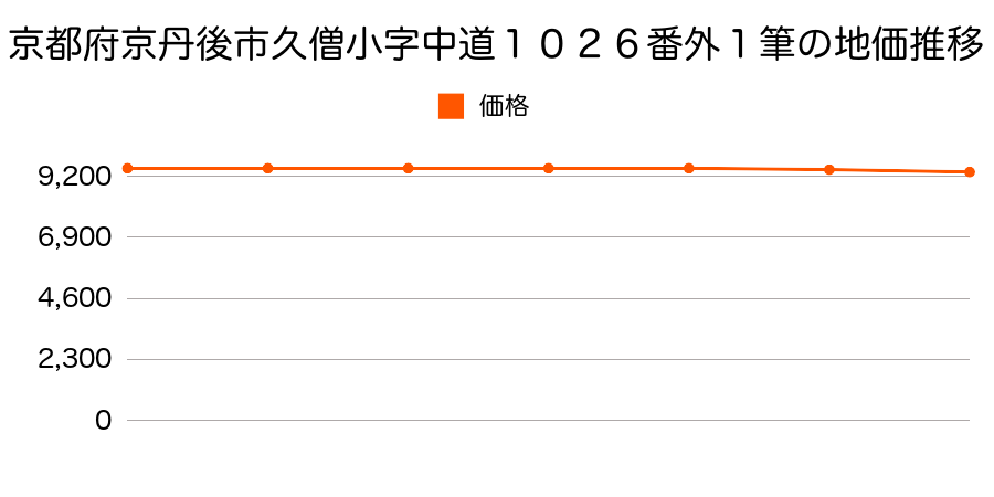 京都府京丹後市久僧小字中道１０２６番ほか１筆の地価推移のグラフ