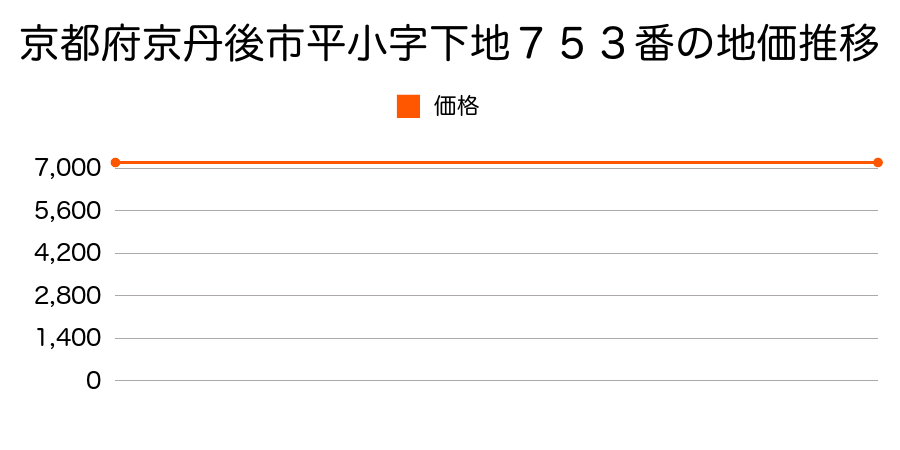 京都府京丹後市平小字下地７５３番の地価推移のグラフ