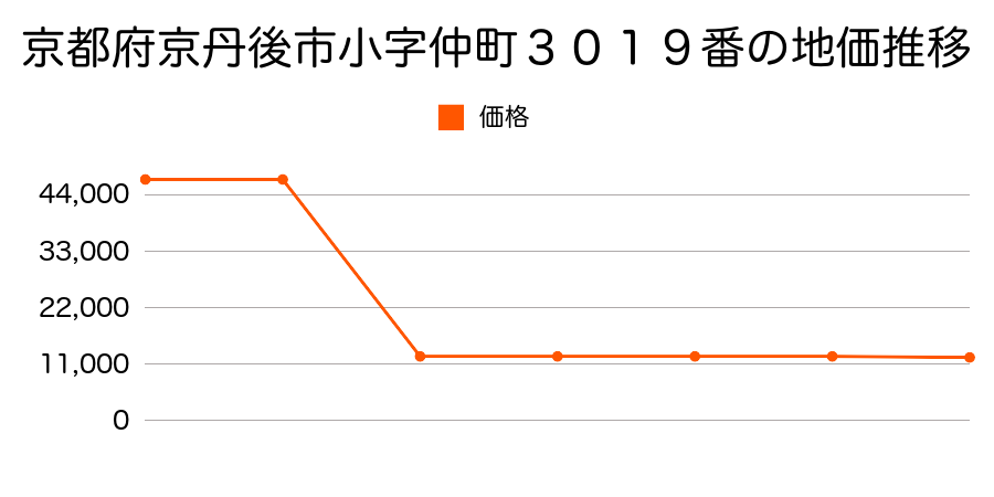 京都府京丹後市字浦明小字上地１３６２番の地価推移のグラフ