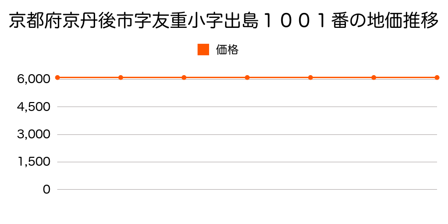 京都府京丹後市字友重小字出島１００１番の地価推移のグラフ