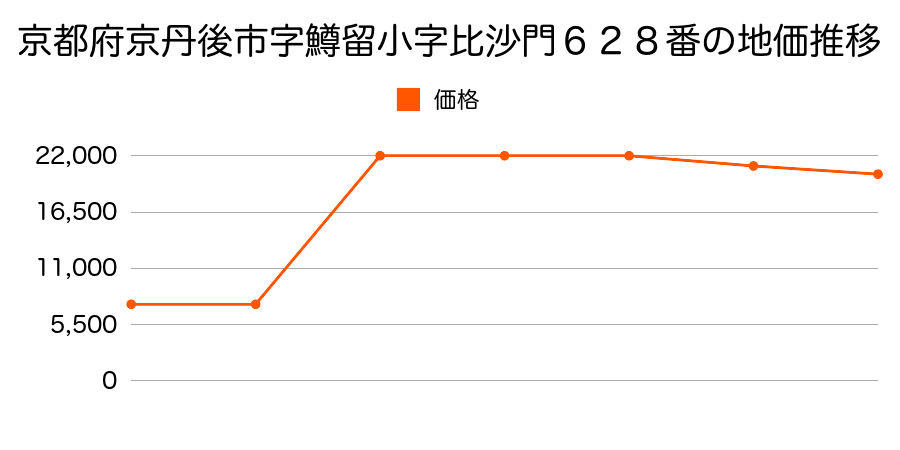 京都府京丹後市字長岡小字八ヶ坪５０番４の地価推移のグラフ