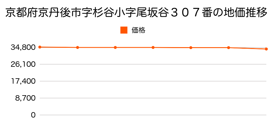 京都府京丹後市字杉谷小字尾坂谷３０７番の地価推移のグラフ