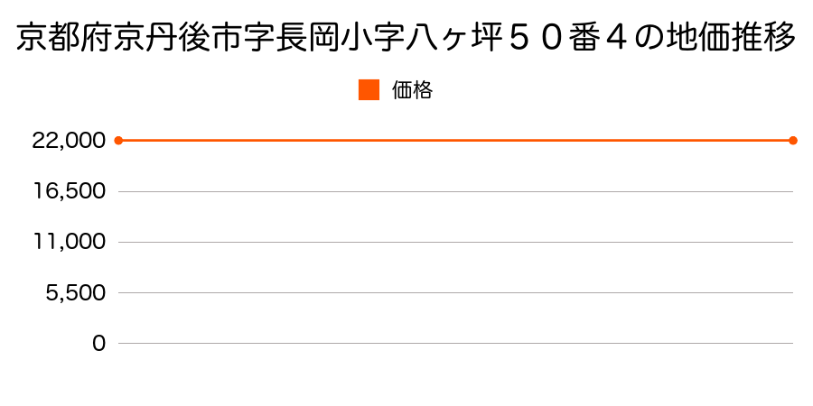 京都府京丹後市字長岡小字八ヶ坪５０番４の地価推移のグラフ