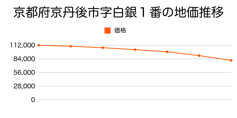 京都府京丹後市字白銀１番の地価推移のグラフ