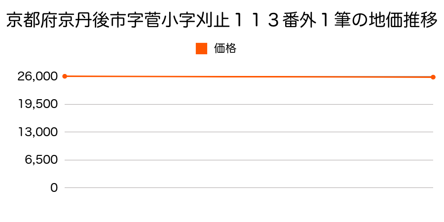 京都府京丹後市字菅小字刈止１１３番外１筆の地価推移のグラフ