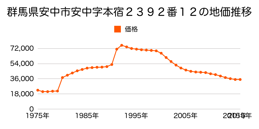 群馬県安中市安中２丁目字地尻２４９６番９の地価推移のグラフ