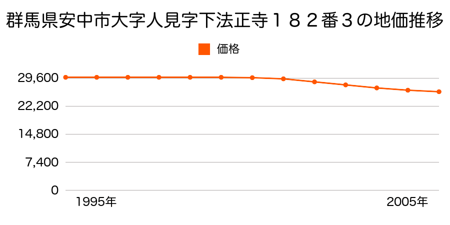 群馬県安中市大字人見字下法正寺１８２番３の地価推移のグラフ