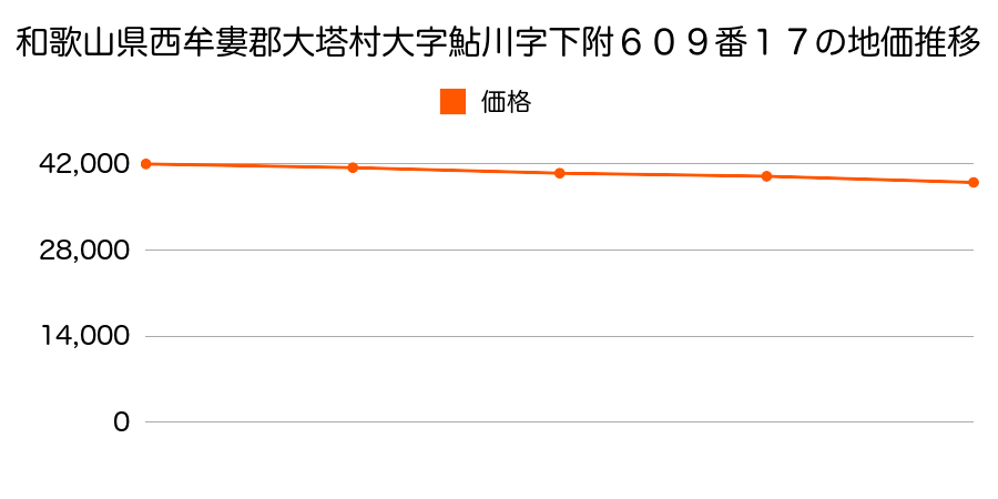 和歌山県西牟婁郡大塔村大字鮎川字下附６０９番１７の地価推移のグラフ