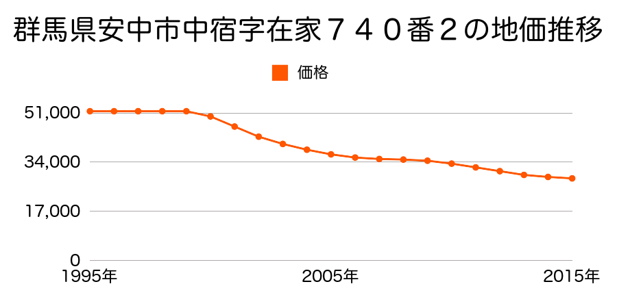 群馬県安中市中宿字在家７４０番２の地価推移のグラフ