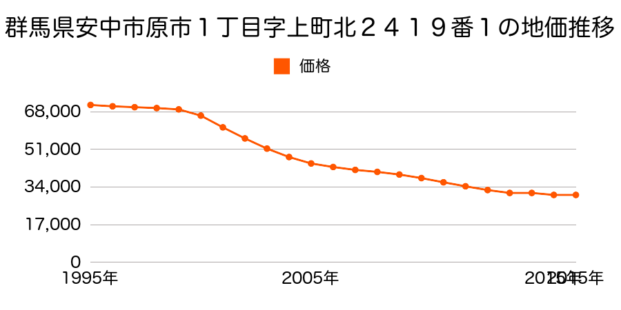 群馬県安中市原市１丁目字上町北２４１９番１の地価推移のグラフ