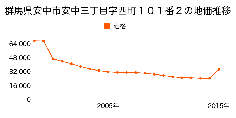 群馬県安中市安中二丁目字地尻２４９６番９の地価推移のグラフ