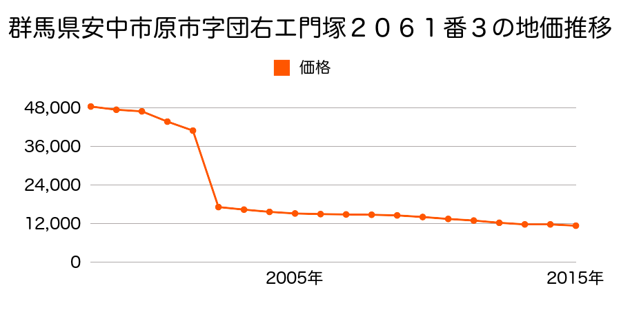 群馬県安中市鷺宮字道前久保８７２番４の地価推移のグラフ