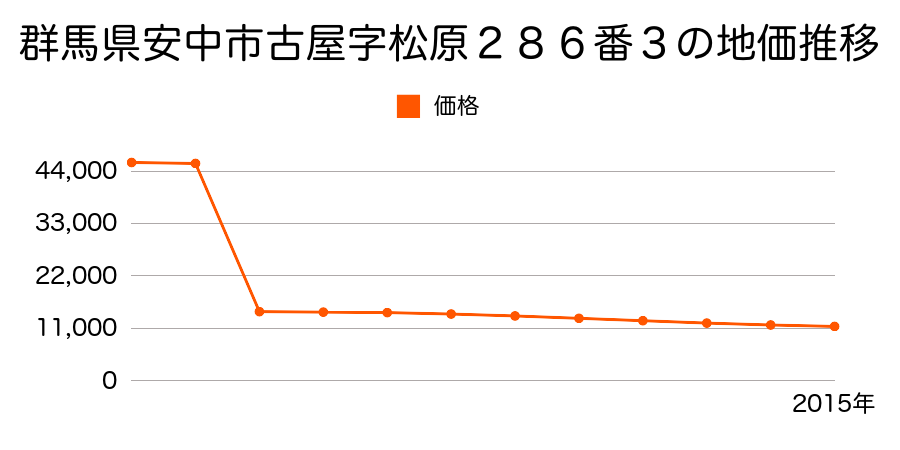 群馬県安中市松井田町五料字平４５９番の地価推移のグラフ
