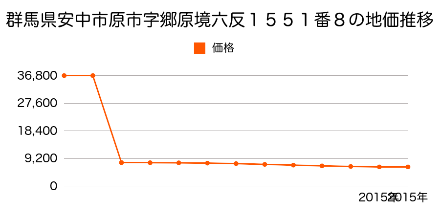 群馬県安中市松井田町高梨子字平１２６４番２外の地価推移のグラフ