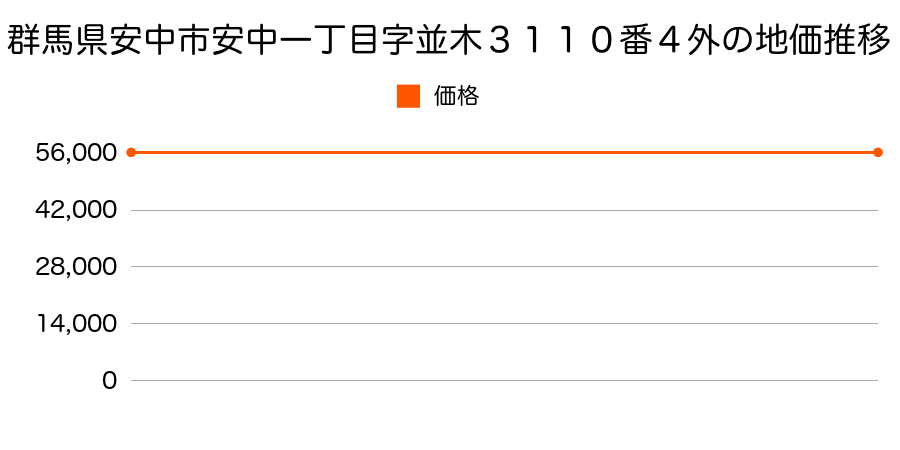 群馬県安中市安中一丁目字並木３１１０番４外の地価推移のグラフ